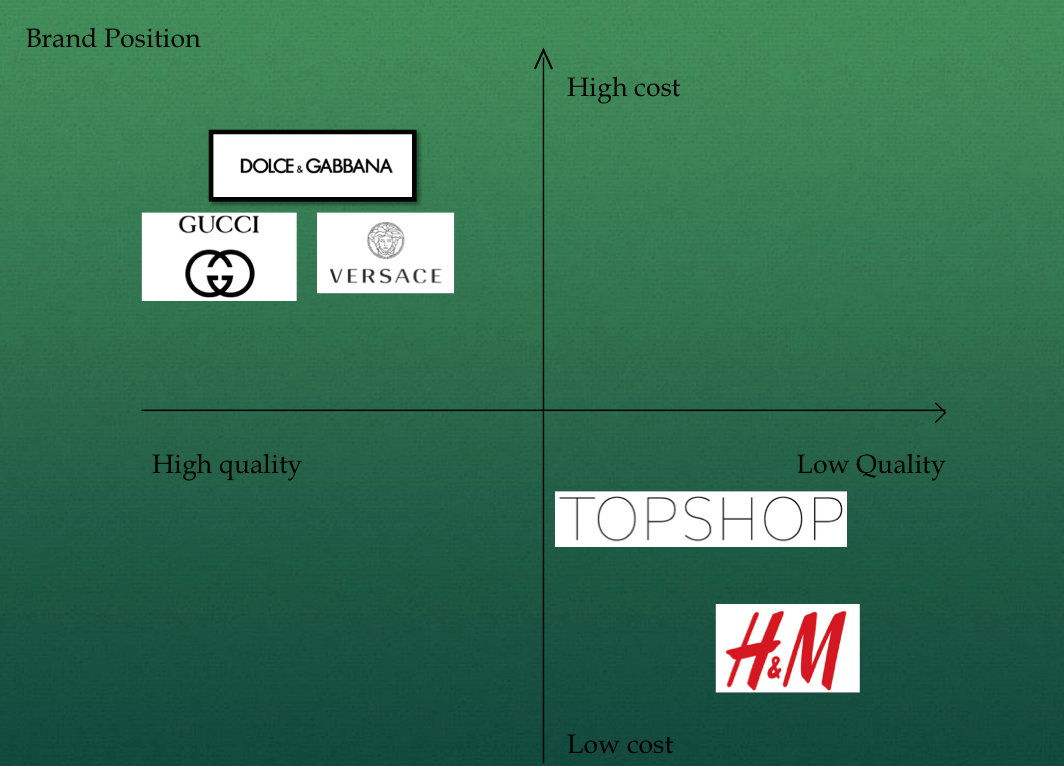 Dolce \u0026 Gabbana- Competitor analysis 